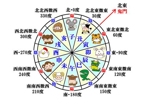 十二干支時間|干支